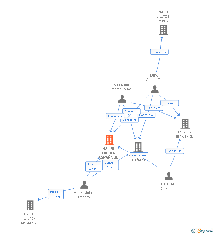 Vinculaciones societarias de RALPH LAUREN ESPAÑA SL