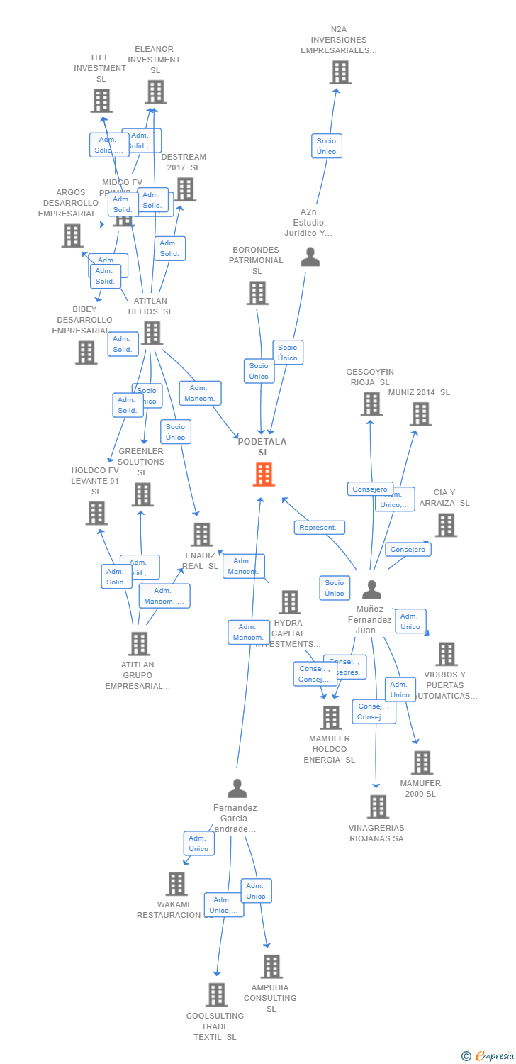 Vinculaciones societarias de PODETALA SL