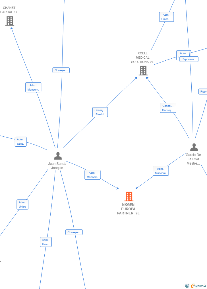 Vinculaciones societarias de NKGEN EUROPA PARTNER SL