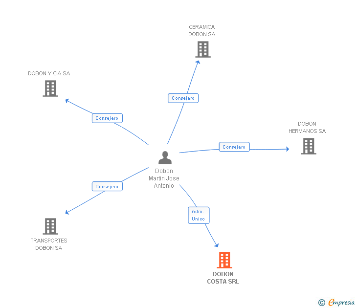 Vinculaciones societarias de DOBON COSTA SRL