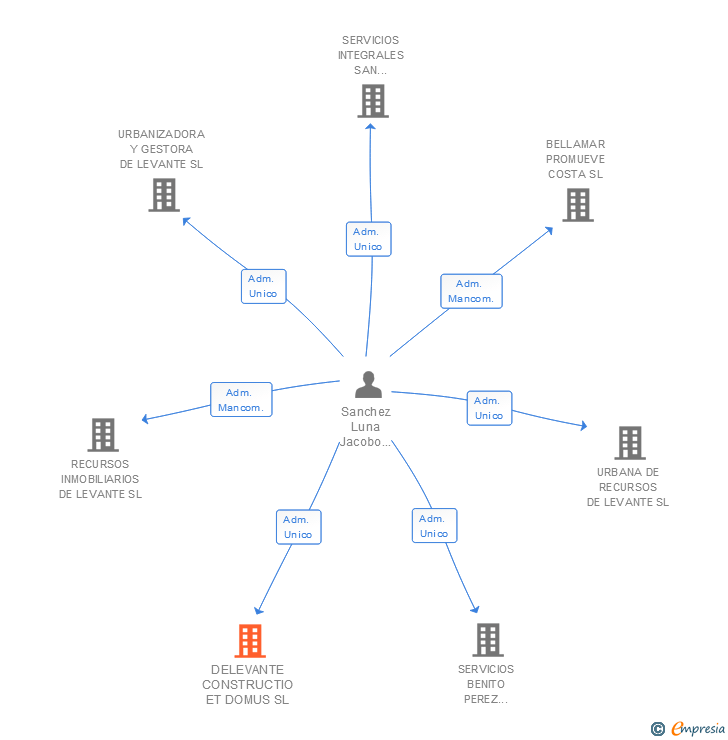 Vinculaciones societarias de DELEVANTE CONSTRUCTIO ET DOMUS SL