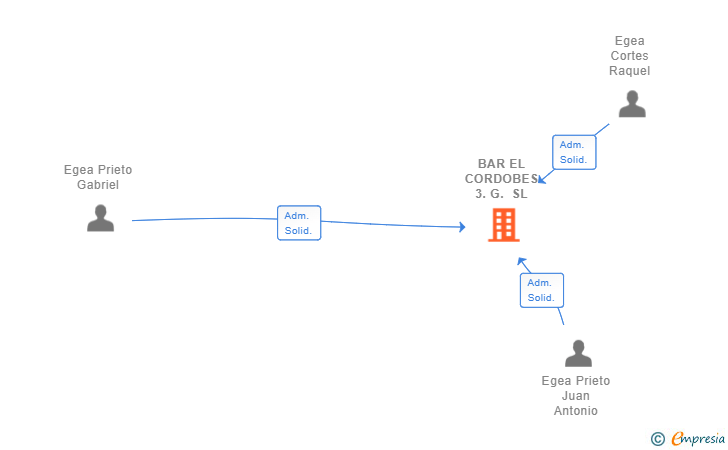 Vinculaciones societarias de BAR EL CORDOBES 3.G. SL