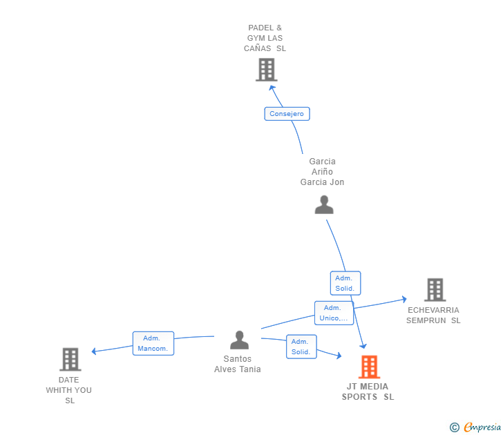 Vinculaciones societarias de JT MEDIA SPORTS SL