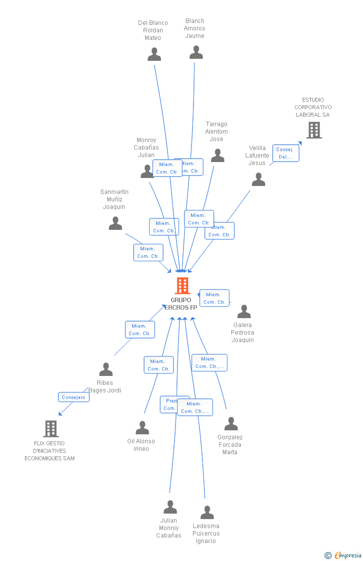 Vinculaciones societarias de GRUPO ERCROS FP