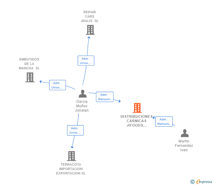 Vinculaciones societarias de DISTRIBUCIONES CARNICAS JIFOODS COMPANY SL