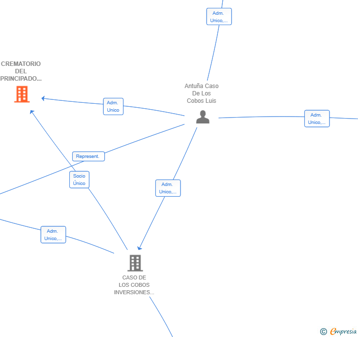 Vinculaciones societarias de CREMATORIO DEL PRINCIPADO SL