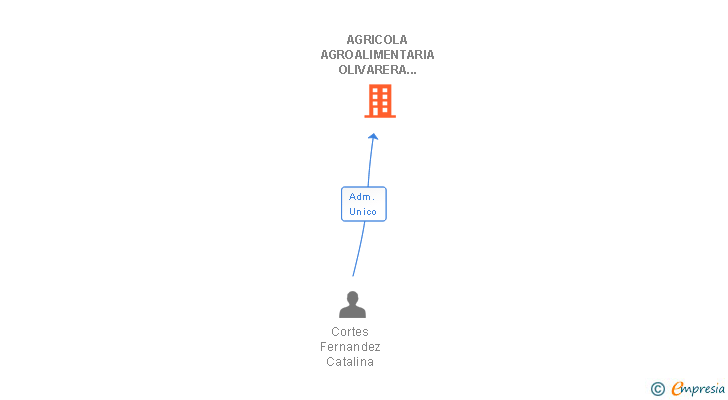 Vinculaciones societarias de OLIVARERA CORTES FERNANDEZ SL