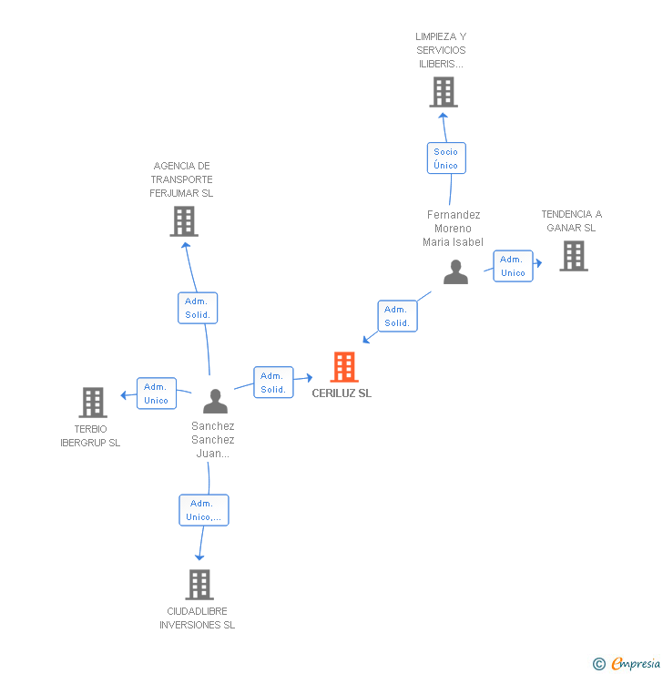 Vinculaciones societarias de CERILUZ SL