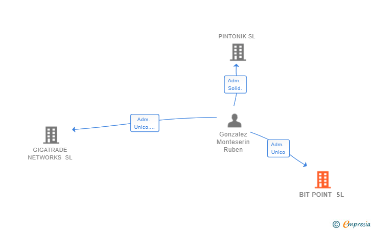 Vinculaciones societarias de BIT POINT SL