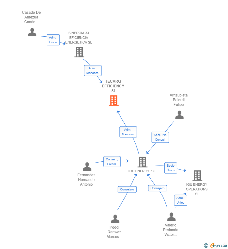 Vinculaciones societarias de TECARQ EFFICIENCY SL
