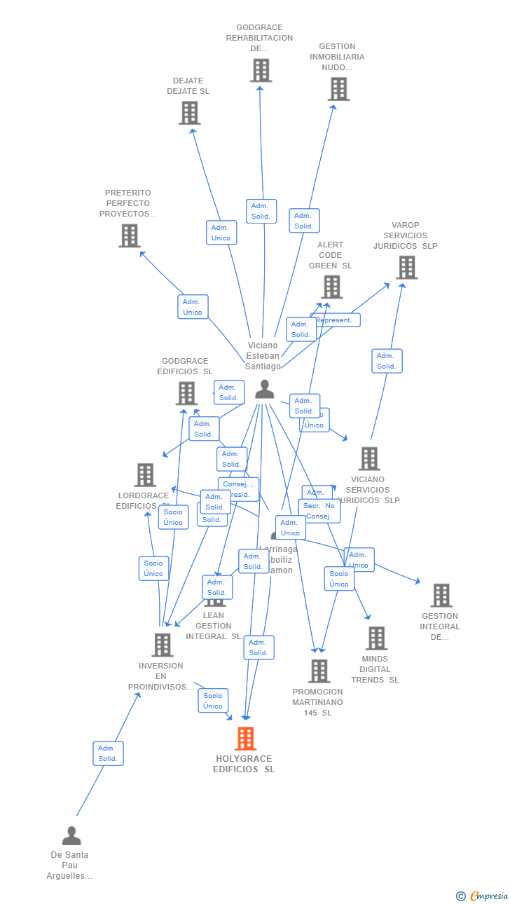 Vinculaciones societarias de HOLYGRACE EDIFICIOS SL