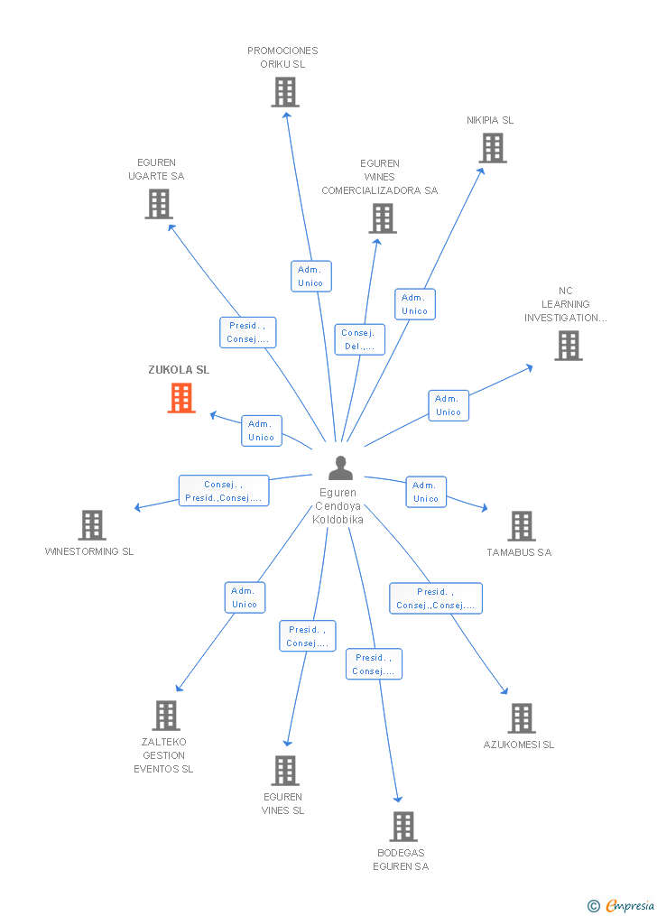 Vinculaciones societarias de ZUKOLA SL