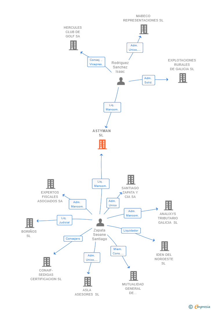 Vinculaciones societarias de ASTYMAN SL 