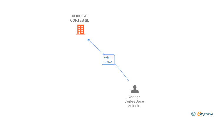 Vinculaciones societarias de RODRIGO CORTES SL