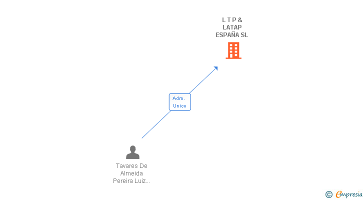 Vinculaciones societarias de L T P & LATAP ESPAÑA SL