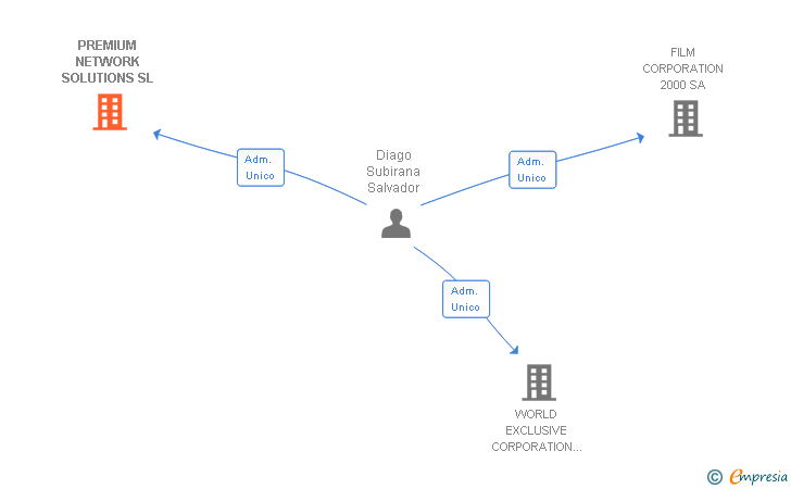 Vinculaciones societarias de PREMIUM NETWORK SOLUTIONS SL