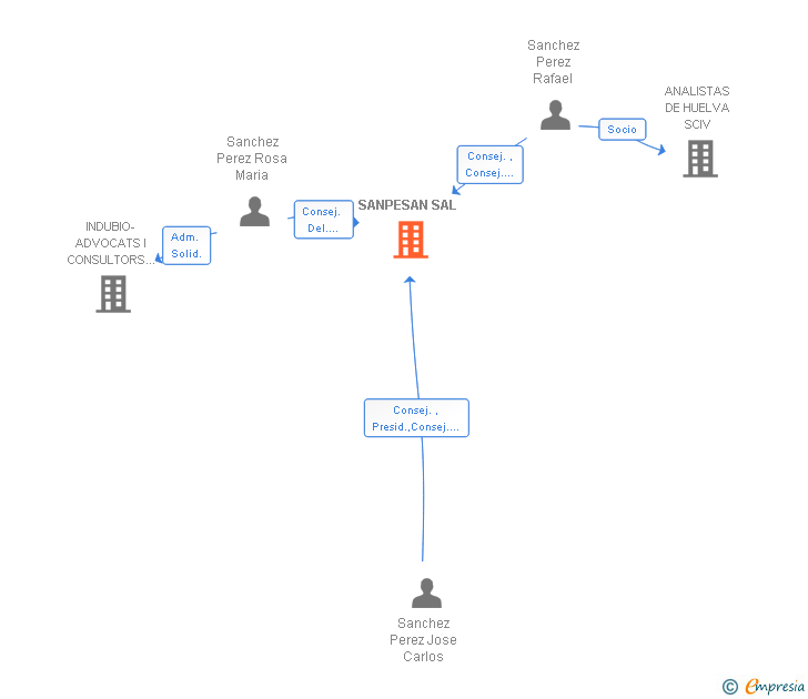 Vinculaciones societarias de SANPESAN SAL