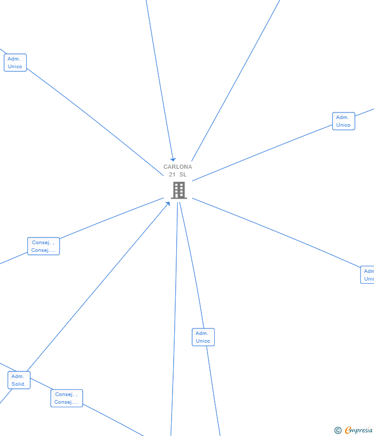 Vinculaciones societarias de SOLRAC ENERGY SL