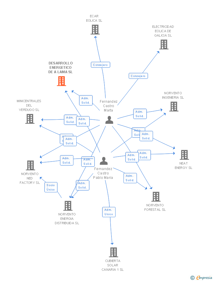 Vinculaciones societarias de DESARROLLO ENERGETICO DE A LAMA SL