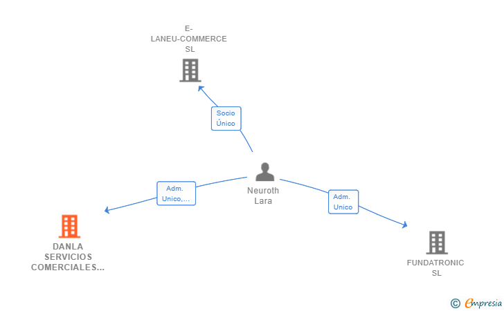 Vinculaciones societarias de DANLA SERVICIOS COMERCIALES SL
