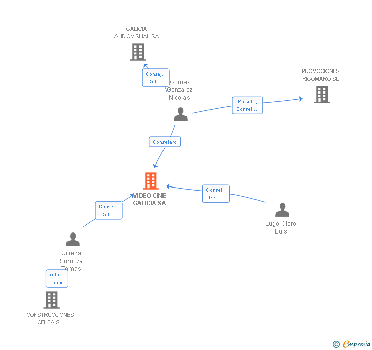 Vinculaciones societarias de VIDEO CINE GALICIA SA