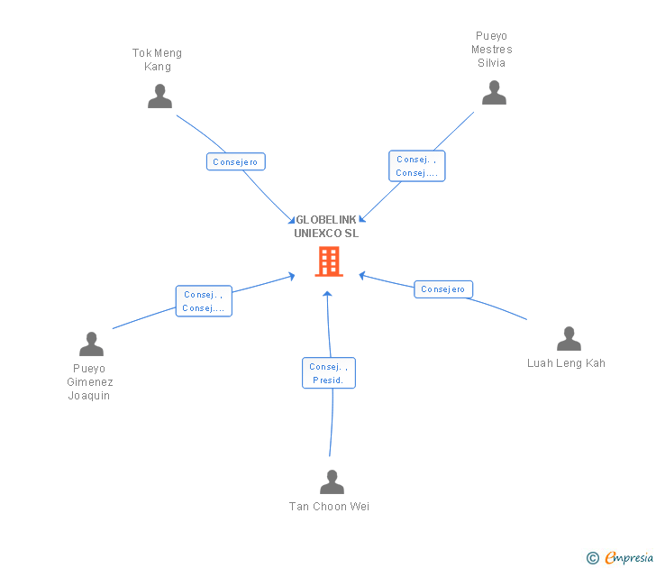Vinculaciones societarias de GLOBELINK UNIEXCO SL