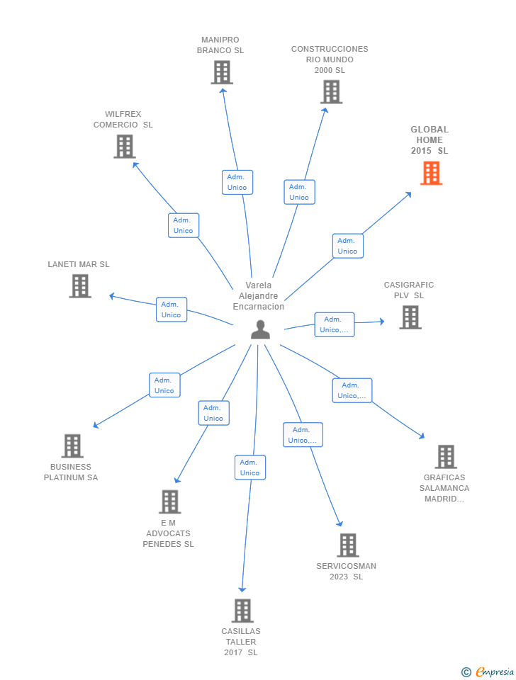 Vinculaciones societarias de GLOBAL HOME 2015 SL
