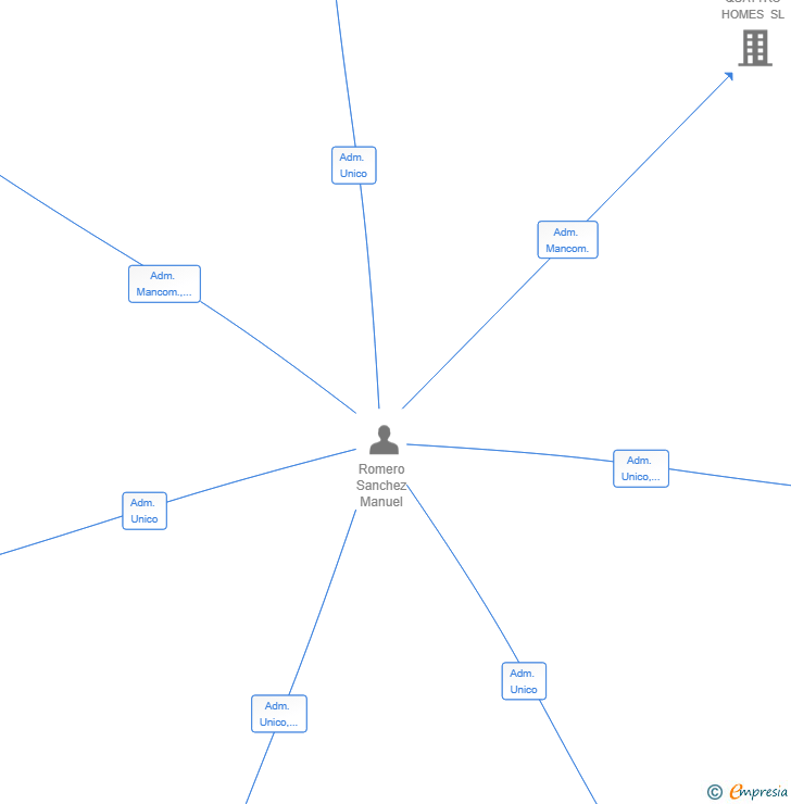 Vinculaciones societarias de PLAY4LIFE SL