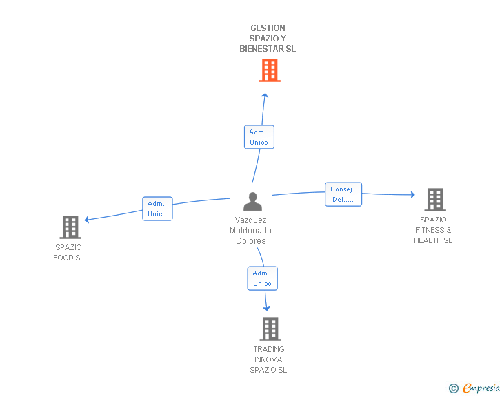 Vinculaciones societarias de GESTION SPAZIO Y BIENESTAR SL