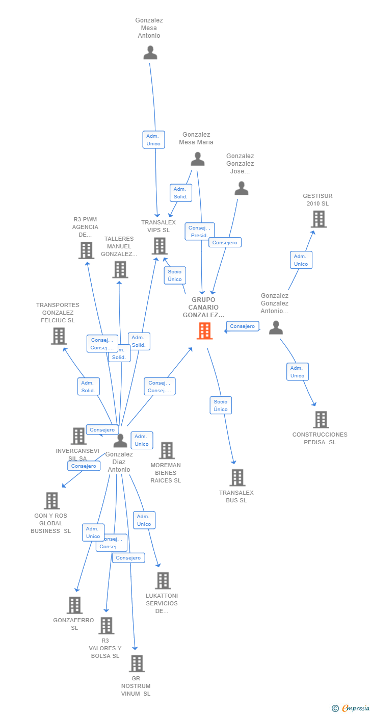 Vinculaciones societarias de GRUPO CANARIO GONZALEZ SL