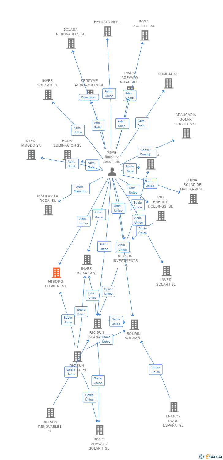 Vinculaciones societarias de HISOPO POWER SL