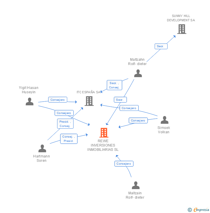 Vinculaciones societarias de 12.18. IBIZA ASSET SL