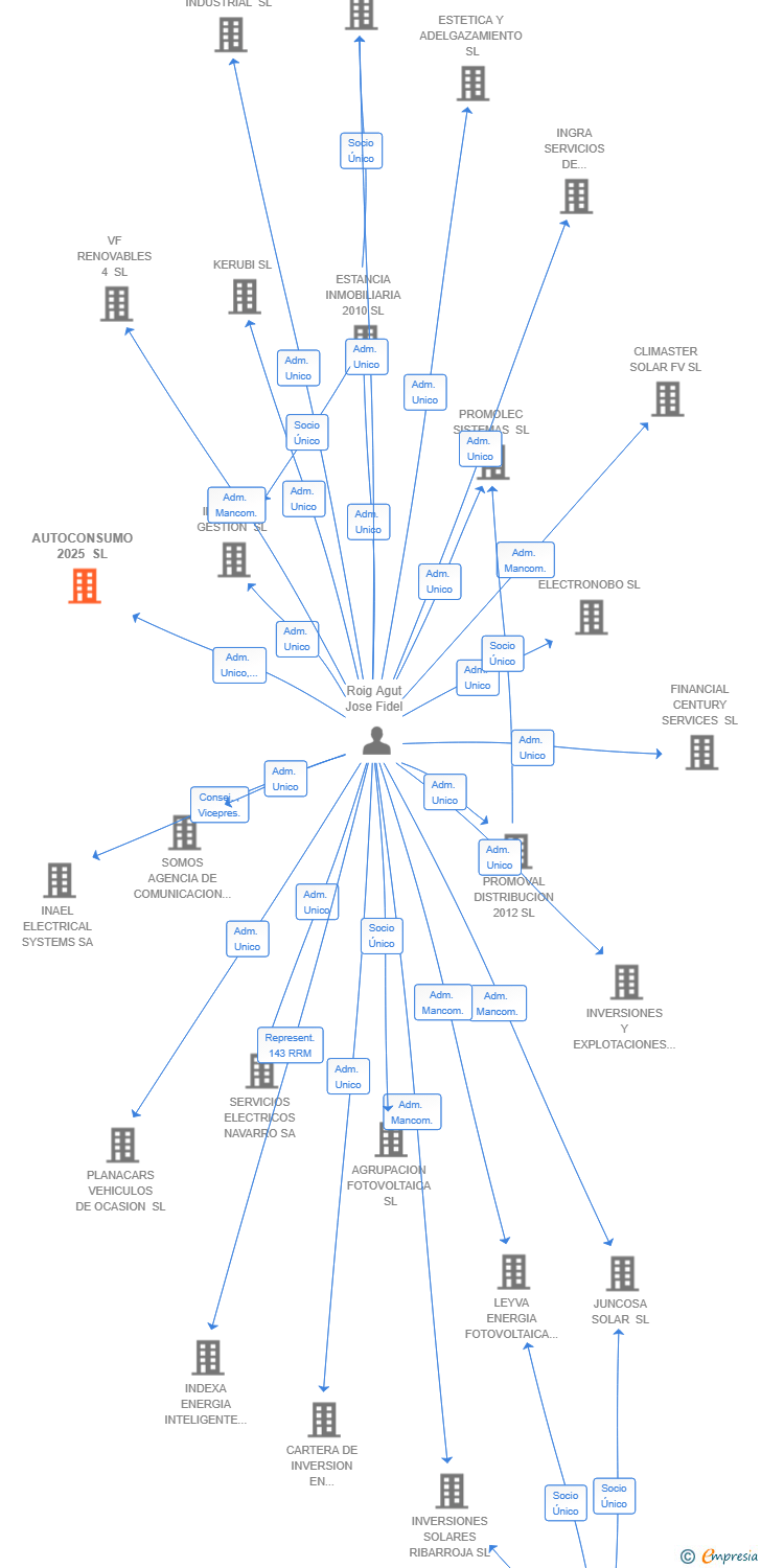 Vinculaciones societarias de AUTOCONSUMO 2025 SL