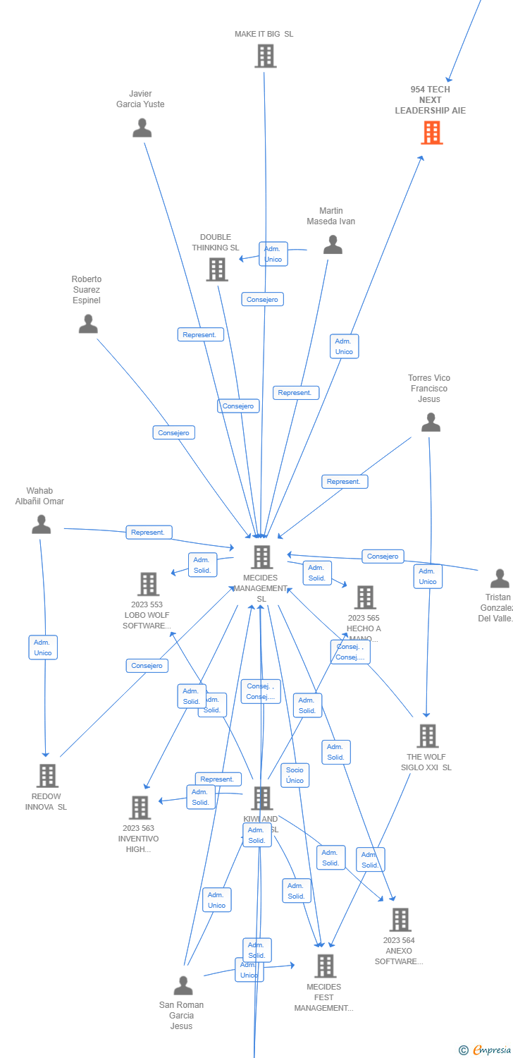 Vinculaciones societarias de 954 TECH NEXT LEADERSHIP AIE