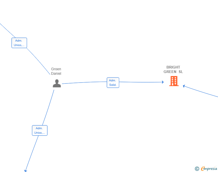 Vinculaciones societarias de BRIGHT GREEN SL