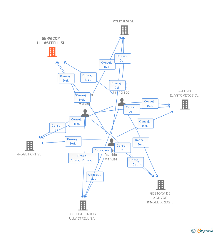 Vinculaciones societarias de SERVICOM ULLASTRELL SL