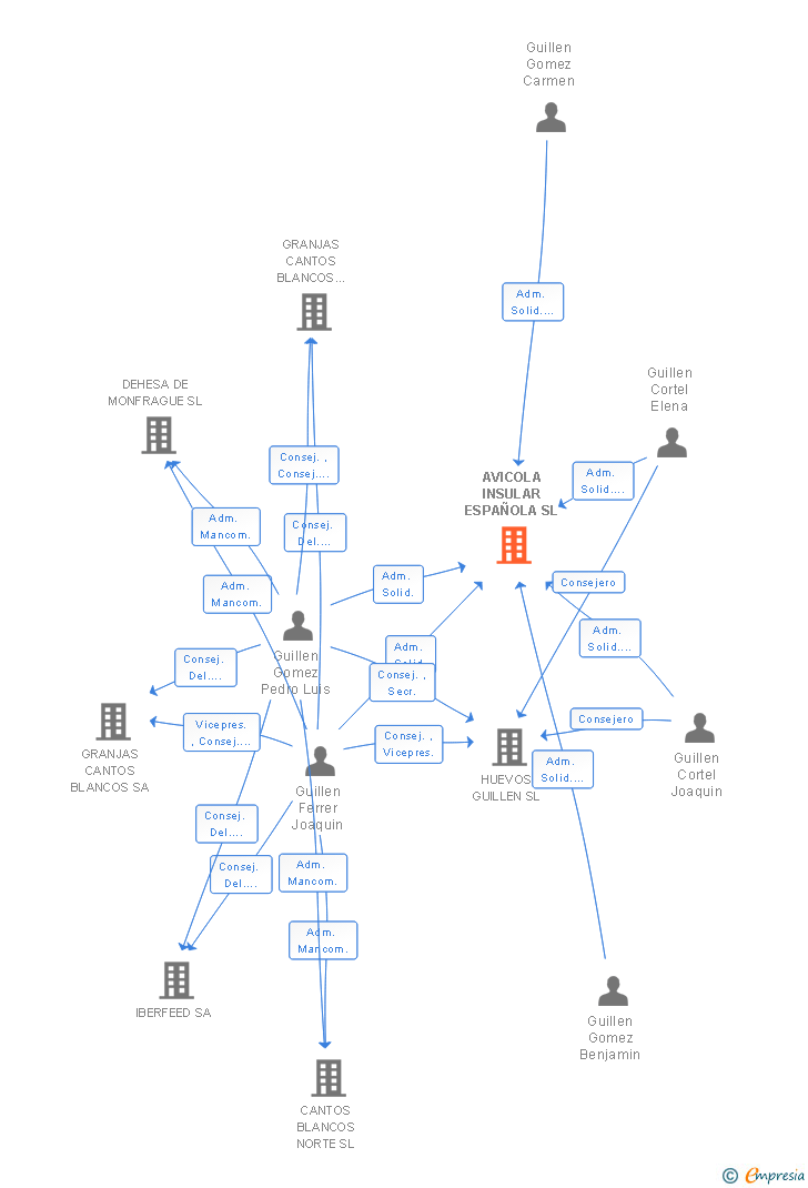 Vinculaciones societarias de AVICOLA INSULAR ESPAÑOLA SL