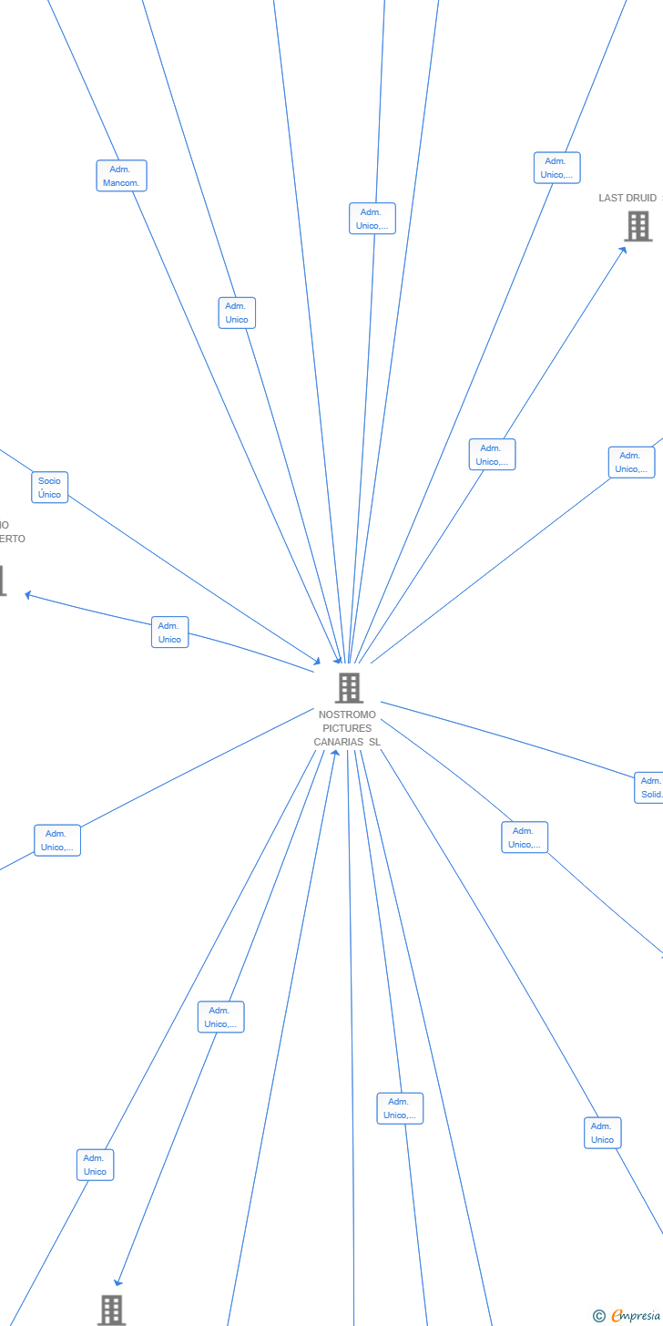 Vinculaciones societarias de ORCA ALERT SL