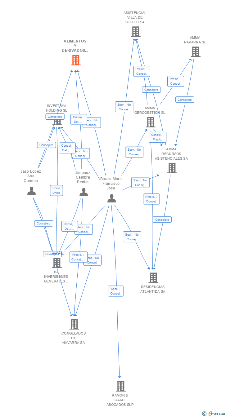 Vinculaciones societarias de ALIMENTOS Y DERIVADOS NAVARRA SA