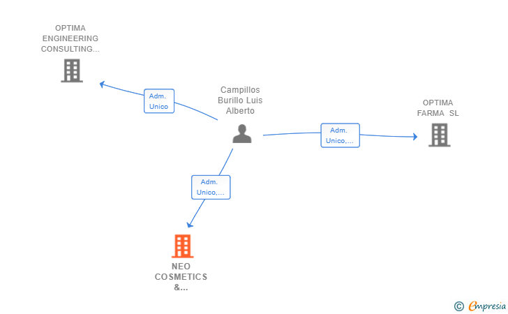 Vinculaciones societarias de NEO COSMETICS & PARFUMS SL