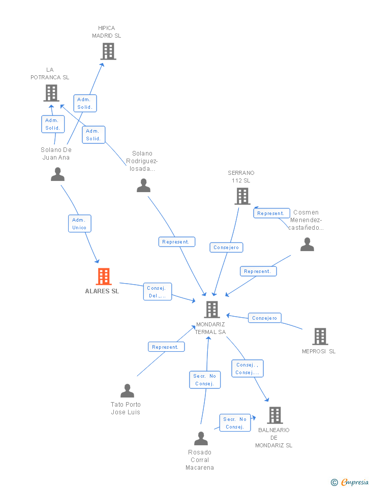 Vinculaciones societarias de ALARES SL