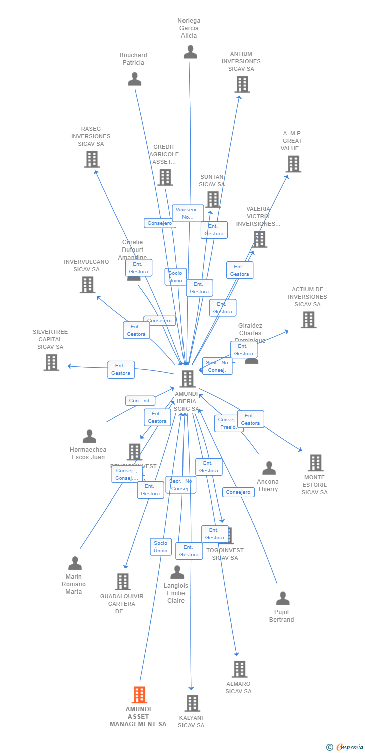 Vinculaciones societarias de AMUNDI ASSET MANAGEMENT SA