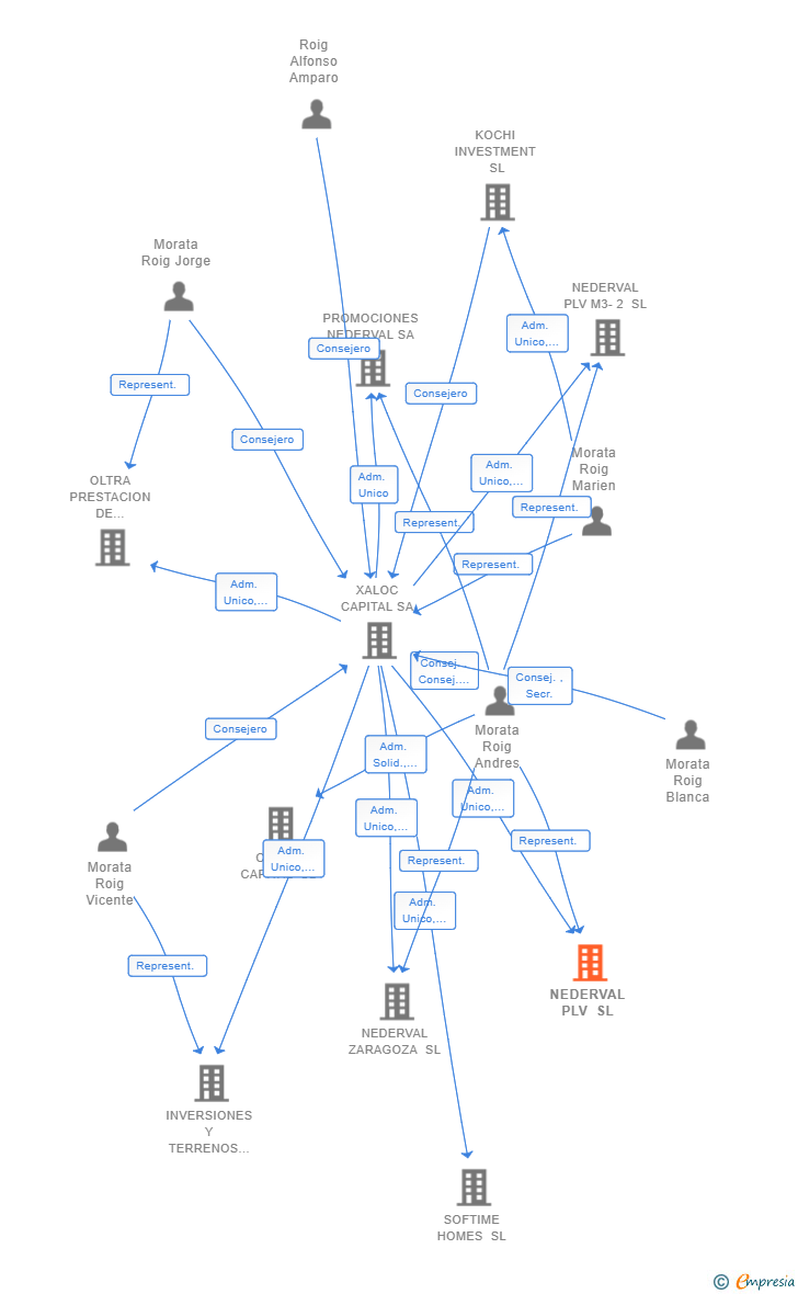 Vinculaciones societarias de NEDERVAL PLV SL
