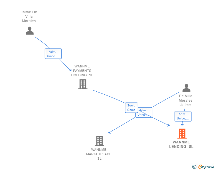 Vinculaciones societarias de WANNME LENDING SL