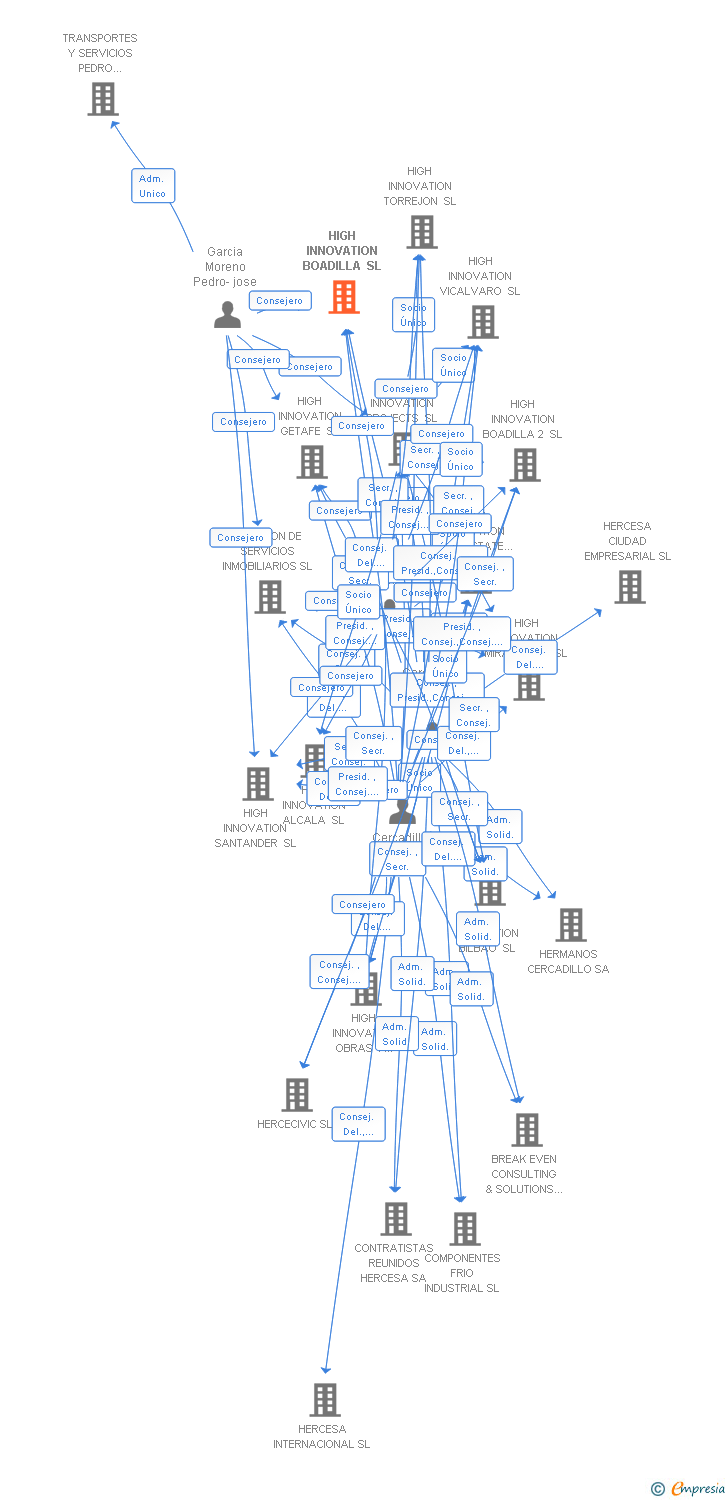 Vinculaciones societarias de HIGH INNOVATION BOADILLA SL