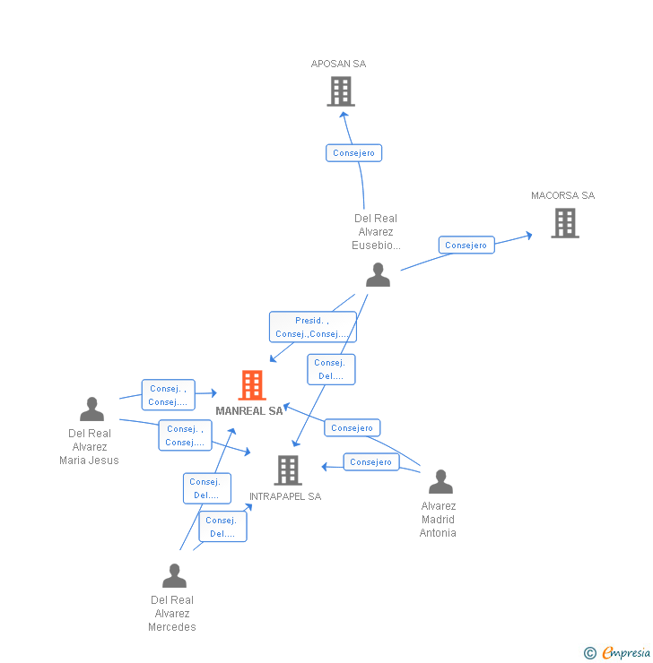 Vinculaciones societarias de MANREAL SA
