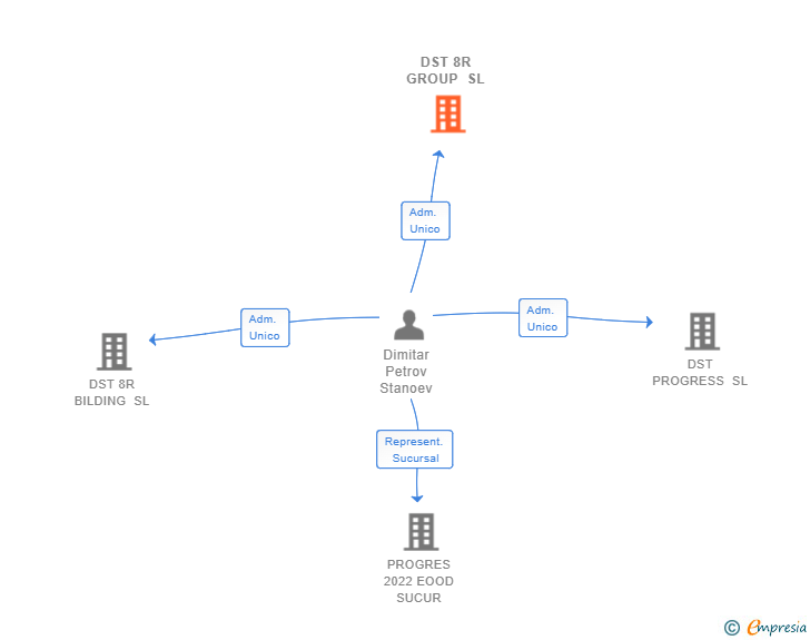 Vinculaciones societarias de DST 8R GROUP SL