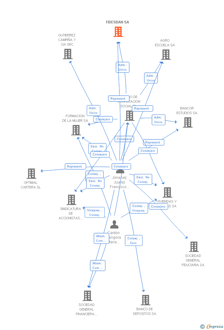 Vinculaciones societarias de FIDESBAN SA
