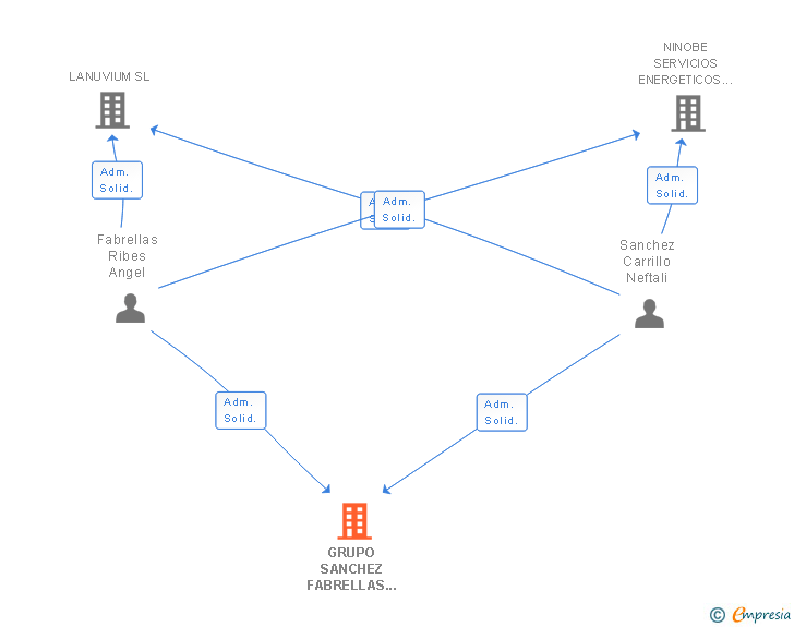 Vinculaciones societarias de GRUPO SANCHEZ FABRELLAS DE INVERSIONES SL