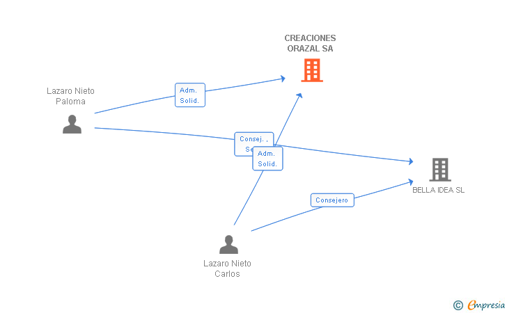 Vinculaciones societarias de CREACIONES ORAZAL SA